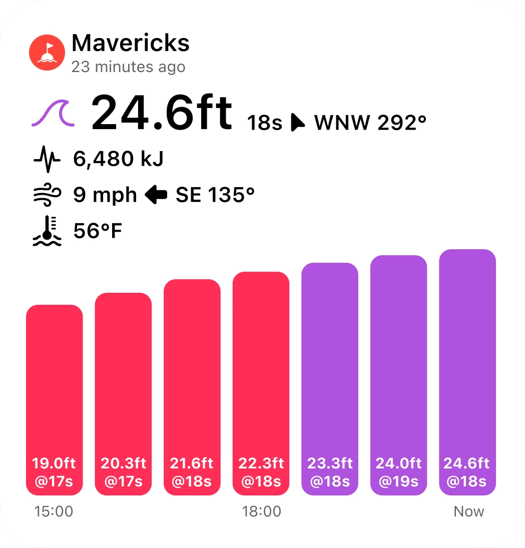 Large Buoywatch widget for Mavericks: 24.6 ft at 18 seconds from the west-northwest, building through the afternoon