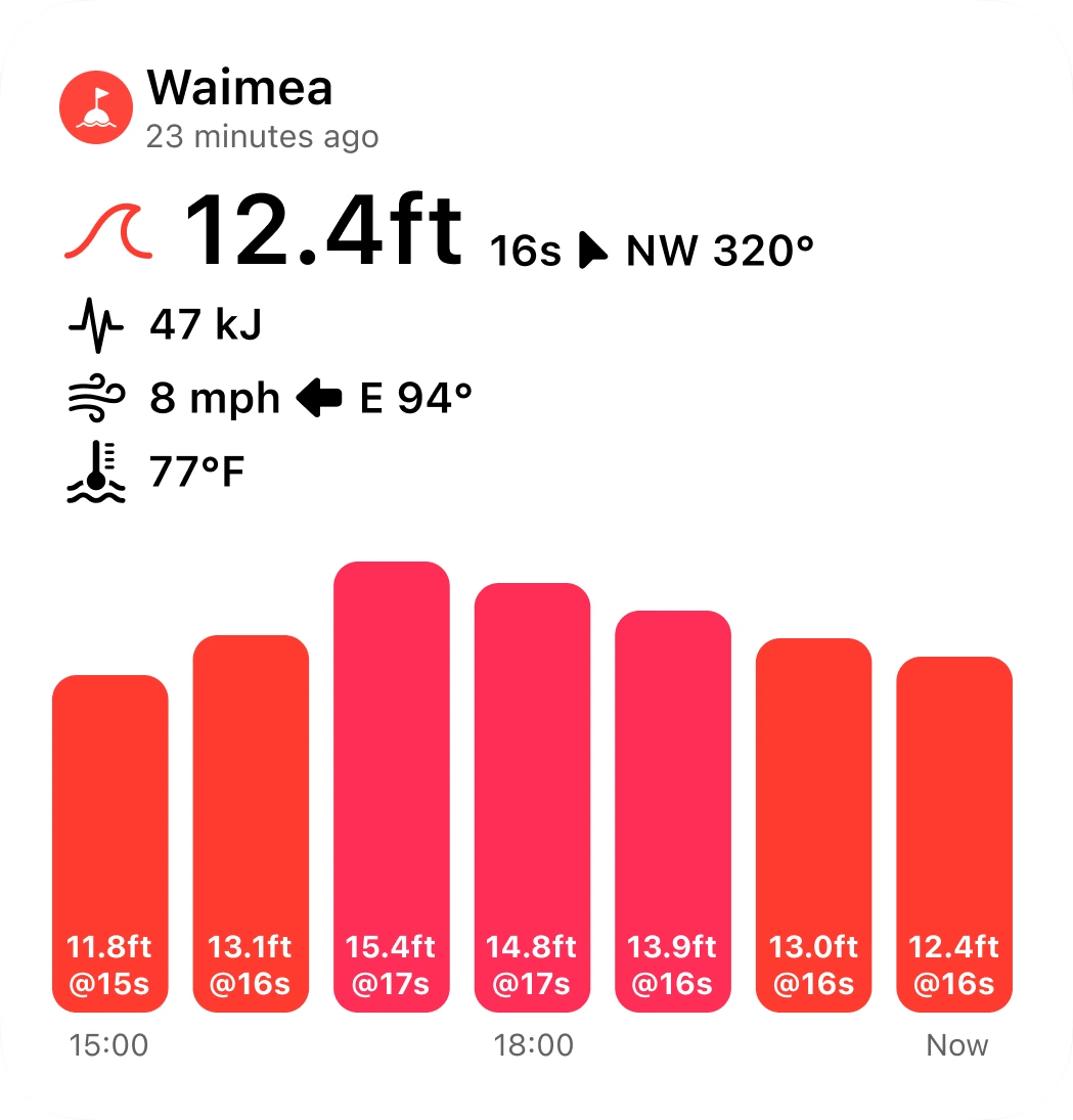 Large Buoywatch widget for the Waimea buoy: 12.4 ft at 16 seconds from the northwest, with the wave history