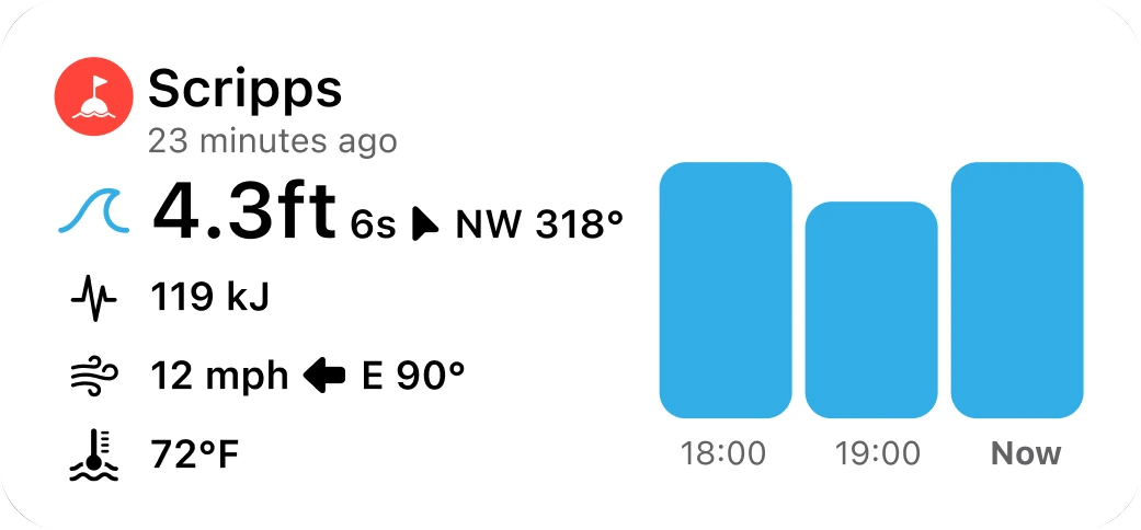 Medium Buoywatch widget for the Scripps buoy: 4.3 ft at 6 seconds, wind and water temperature